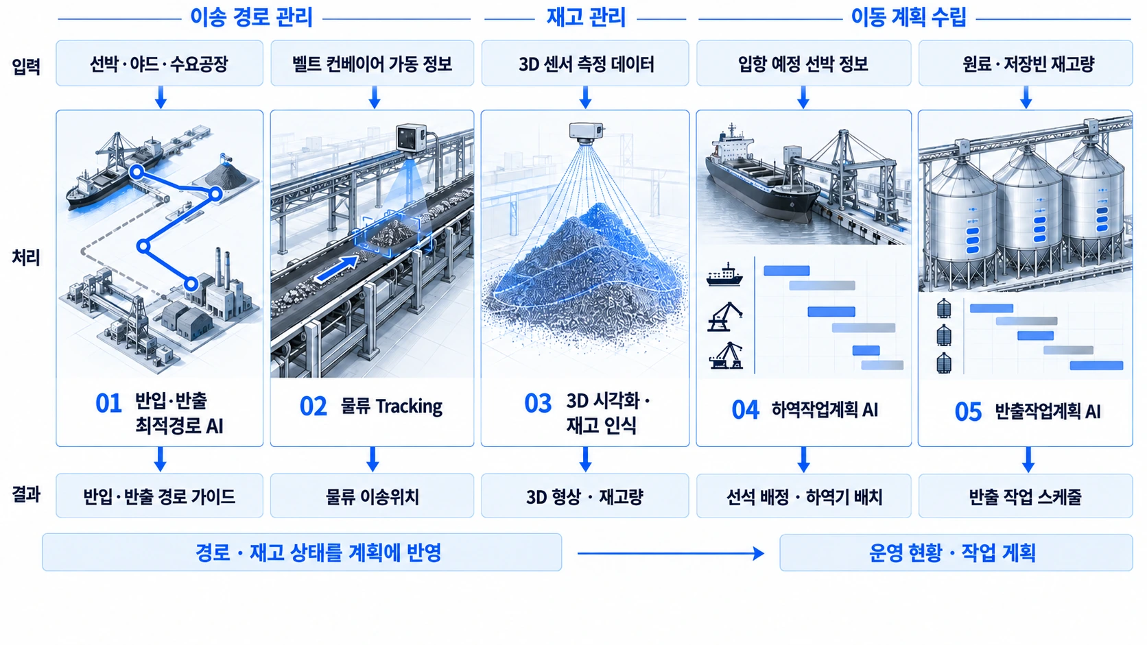 원료 제조 공정의 스마트 물류 기술 구성도. 이송 경로 관리의 최적경로 AI·물류 Tracking, 재고 관리의 3D 시각화·재고 인식, 이동 계획 수립의 하역·반출작업계획 AI를 입력에서 처리와 결과로 연결합니다. 상세 텍스트는 아래 펼치기에서 확인할 수 있습니다.