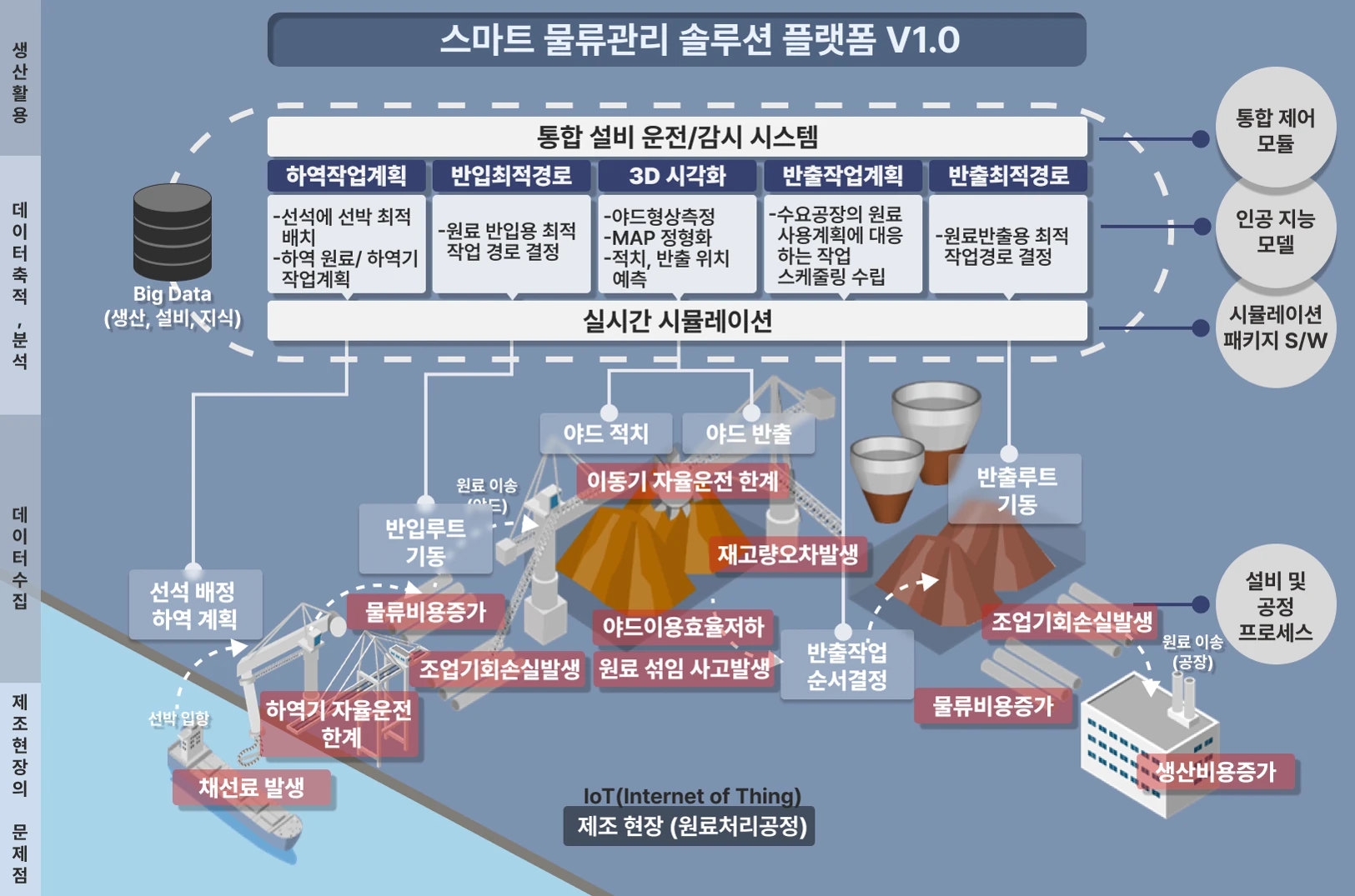 하역계획, 반입·반출 경로, 3D 시각화와 물류 추적을 설명하는 제공 구성도
